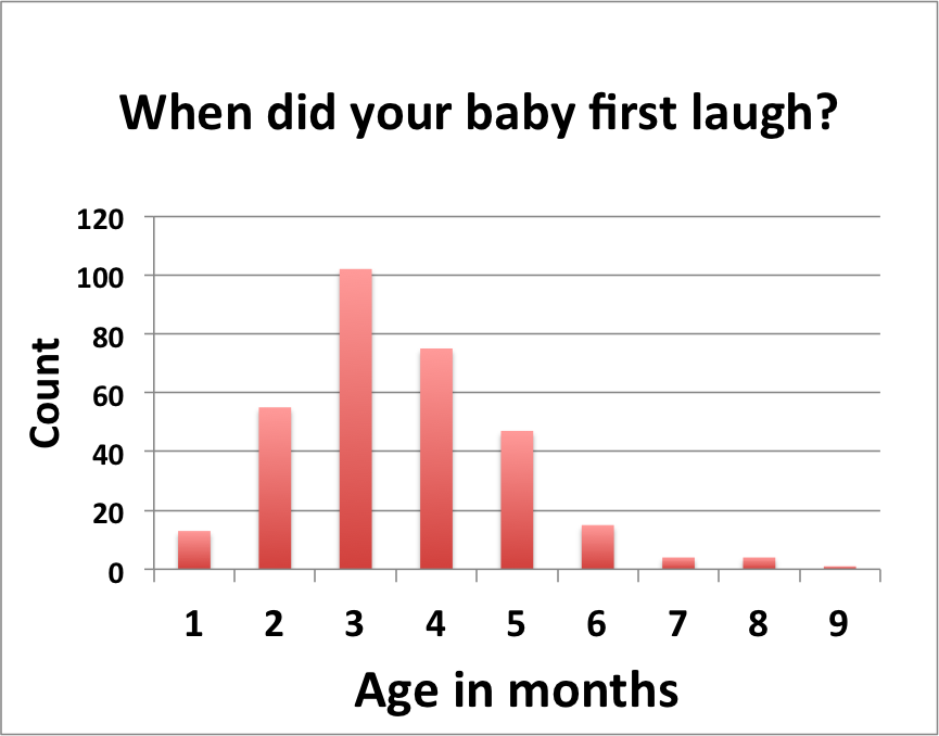 Graph of ages when babies start laughing.